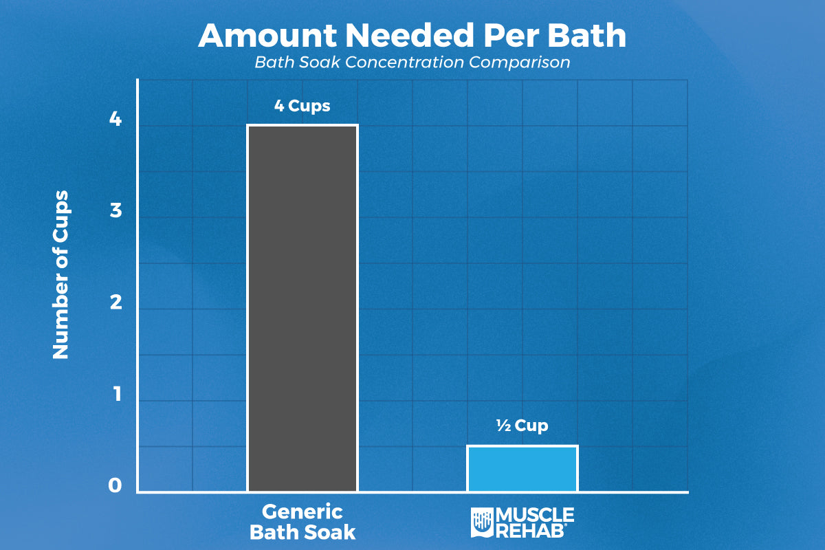 Chart comparing 4 cups generic bath soak vs 1/2 cup Muscle Rehab per bath